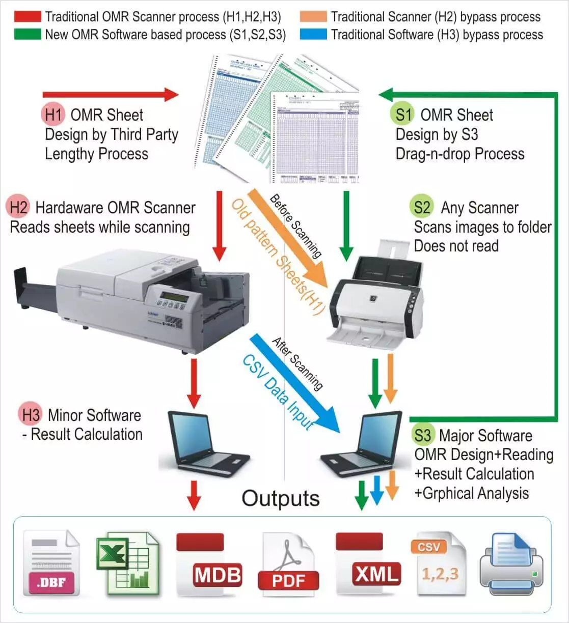 OMR Sheet Scanning Services